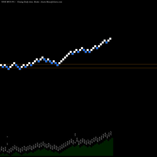 Free Renko charts Moody's Corporation MCO share NYSE Stock Exchange 