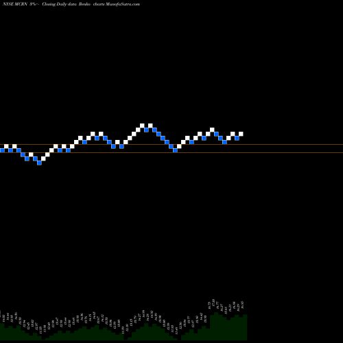 Free Renko charts Milacron Holdings Corp. MCRN share NYSE Stock Exchange 
