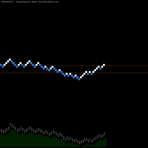 Free Renko charts Marcus Corporation (The) MCS share NYSE Stock Exchange 