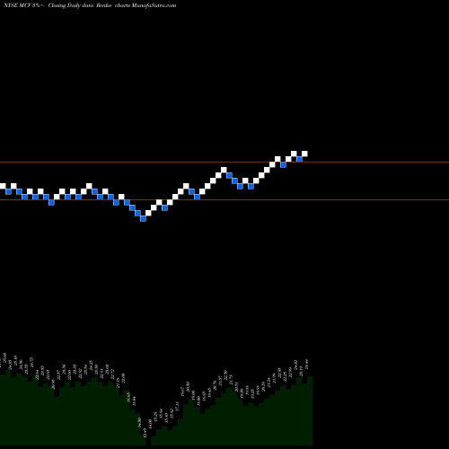 Free Renko charts Medley Capital Corporation MCV share NYSE Stock Exchange 