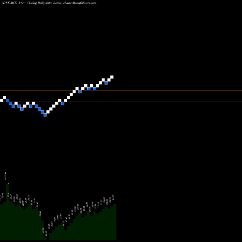 Free Renko charts Medley Capital Corporation MCX share NYSE Stock Exchange 