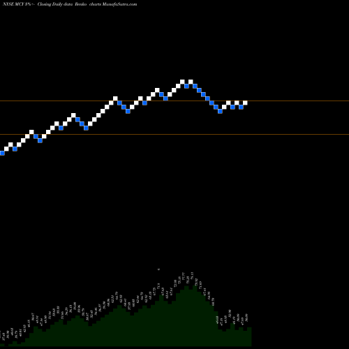 Free Renko charts Mercury General Corporation MCY share NYSE Stock Exchange 