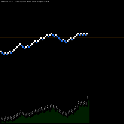 Free Renko charts M.D.C. Holdings, Inc. MDC share NYSE Stock Exchange 