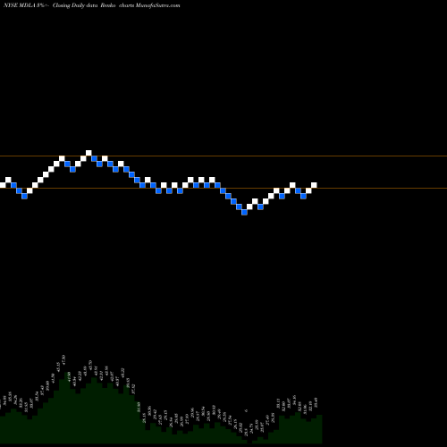 Free Renko charts Medallia Inc MDLA share NYSE Stock Exchange 