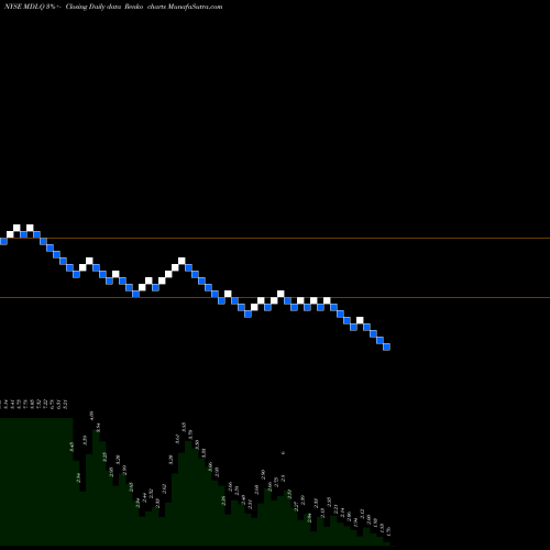 Free Renko charts Medley LLC MDLQ share NYSE Stock Exchange 