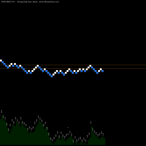 Free Renko charts Medley Management Inc. MDLY share NYSE Stock Exchange 