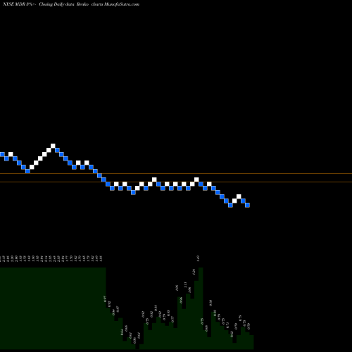 Free Renko charts McDermott International, Inc. MDR share NYSE Stock Exchange 