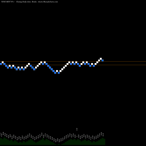 Free Renko charts Medtronic Plc MDT share NYSE Stock Exchange 