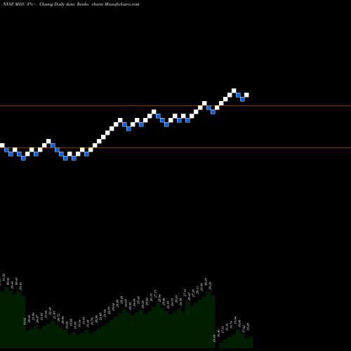 Free Renko charts MDU Resources Group, Inc. MDU share NYSE Stock Exchange 