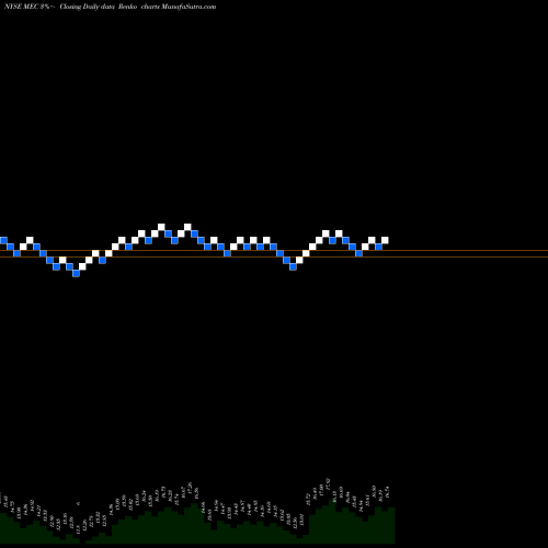 Free Renko charts Mayville Engineering Company Inc MEC share NYSE Stock Exchange 