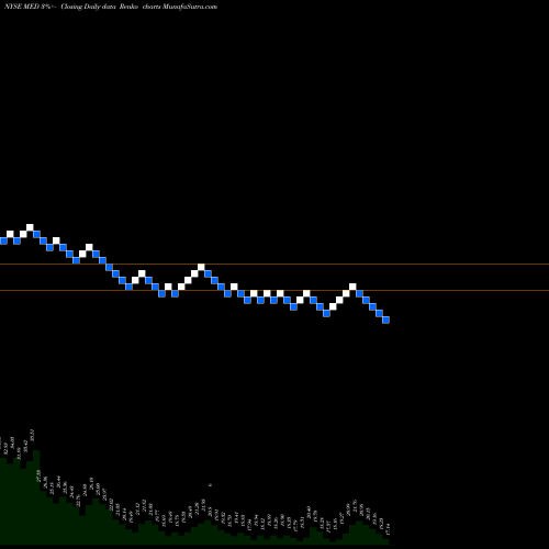 Free Renko charts MEDIFAST INC MED share NYSE Stock Exchange 