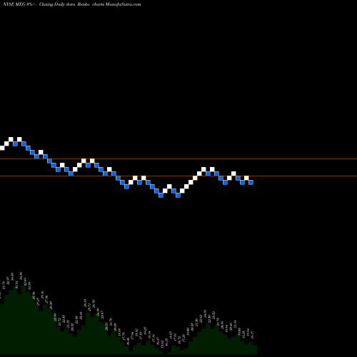 Free Renko charts Media General MEG share NYSE Stock Exchange 