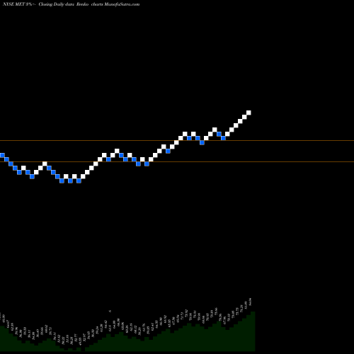 Free Renko charts MetLife, Inc. MET share NYSE Stock Exchange 