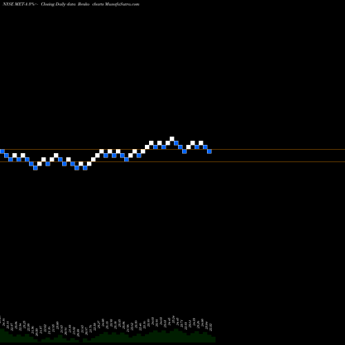 Free Renko charts Metlife Pfd A Fltg MET-A share NYSE Stock Exchange 