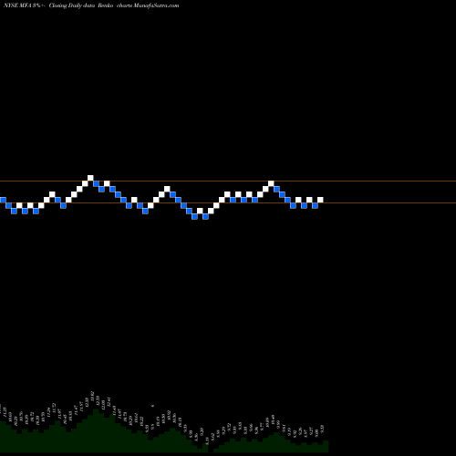 Free Renko charts MFA Financial, Inc. MFA share NYSE Stock Exchange 