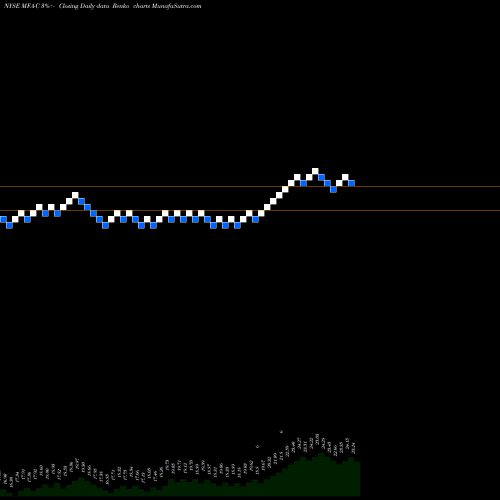 Free Renko charts MFA Financial Inc [Mfa/Pc] MFA-C share NYSE Stock Exchange 