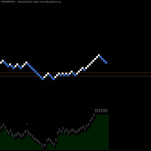 Free Renko charts MFC Bancorp Ltd. MFCB share NYSE Stock Exchange 