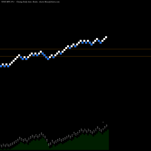 Free Renko charts Mizuho Financial Group, Inc. MFG share NYSE Stock Exchange 