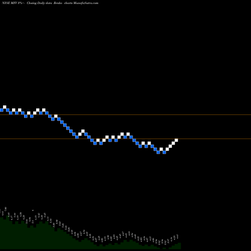 Free Renko charts MFS Special Value Trust MFV share NYSE Stock Exchange 