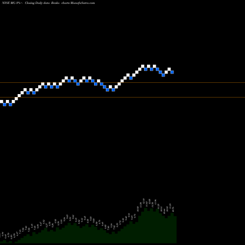 Free Renko charts Mistras Group Inc MG share NYSE Stock Exchange 