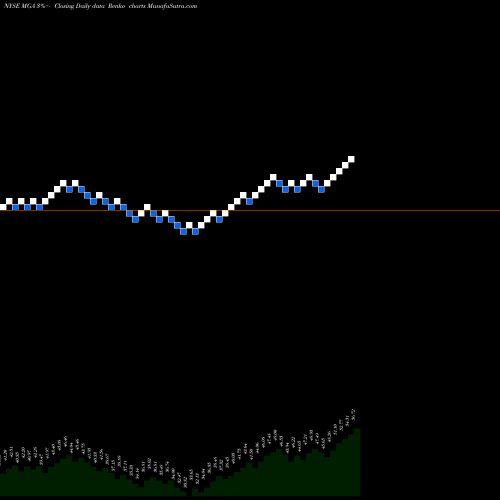 Free Renko charts Magna International, Inc. MGA share NYSE Stock Exchange 
