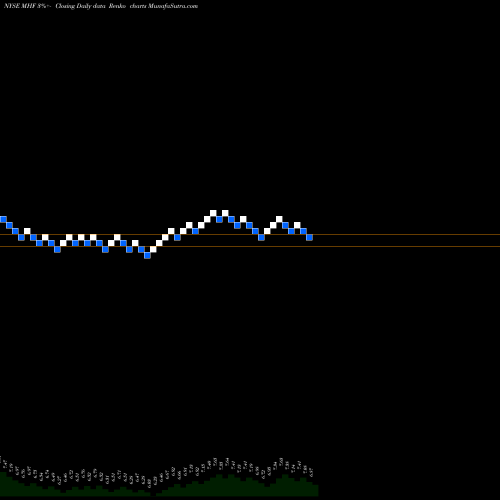 Free Renko charts Western Asset Municipal High Income Fund, Inc. MHF share NYSE Stock Exchange 
