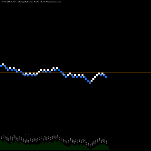 Free Renko charts Maiden Holdings, Ltd. MHLA share NYSE Stock Exchange 