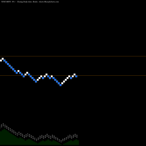 Free Renko charts Blackrock MuniHoldings New York Quality Fund, Inc. MHN share NYSE Stock Exchange 