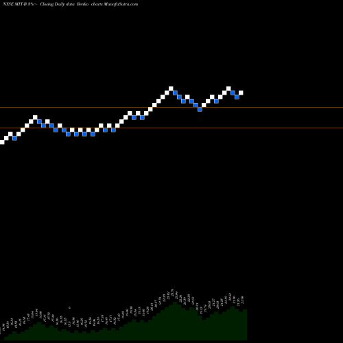Free Renko charts Ag Mortgage Investment Trust I MIT-B share NYSE Stock Exchange 