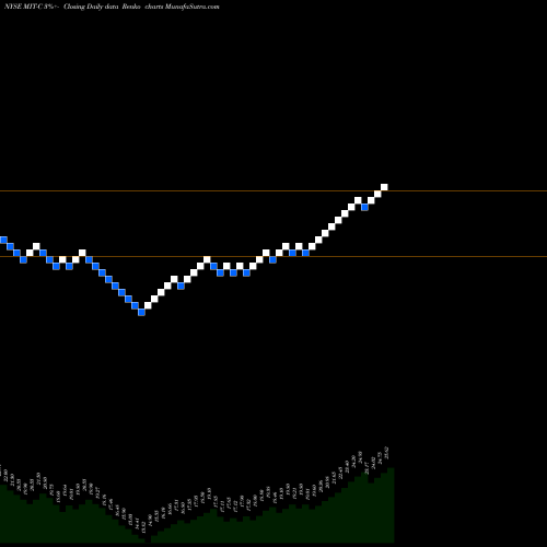Free Renko charts Ag Mtg Invt TR Inc [Mitt/Pc] MIT-C share NYSE Stock Exchange 