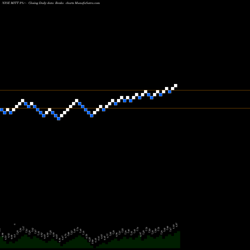 Free Renko charts AG Mortgage Investment Trust, Inc. MITT share NYSE Stock Exchange 