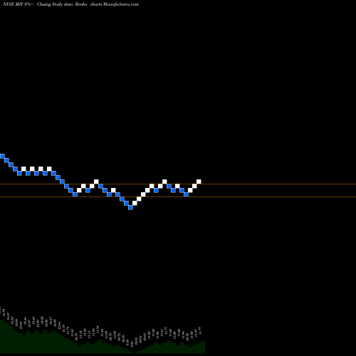 Free Renko charts Blackrock MuniYield Michigan Quality Fund, Inc. MIY share NYSE Stock Exchange 