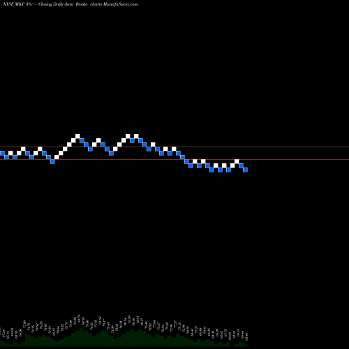 Free Renko charts McCormick & Company, Incorporated MKC share NYSE Stock Exchange 