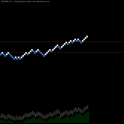 Free Renko charts Markel Corporation MKL share NYSE Stock Exchange 