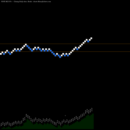 Free Renko charts Mueller Industries, Inc. MLI share NYSE Stock Exchange 