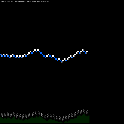Free Renko charts Martin Marietta Materials, Inc. MLM share NYSE Stock Exchange 