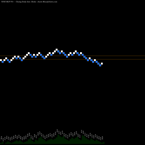 Free Renko charts Maui Land & Pineapple Company, Inc. MLP share NYSE Stock Exchange 