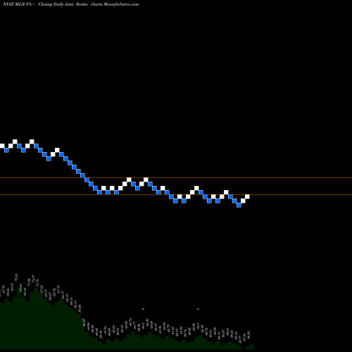 Free Renko charts Miller Industries, Inc. MLR share NYSE Stock Exchange 