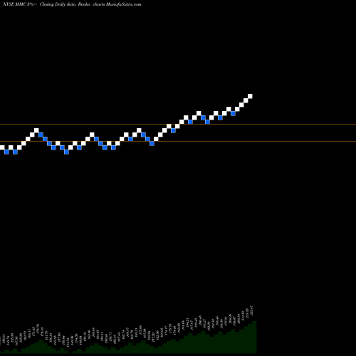 Free Renko charts Marsh & McLennan Companies, Inc. MMC share NYSE Stock Exchange 