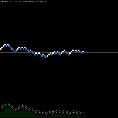 Free Renko charts Marcus & Millichap, Inc. MMI share NYSE Stock Exchange 