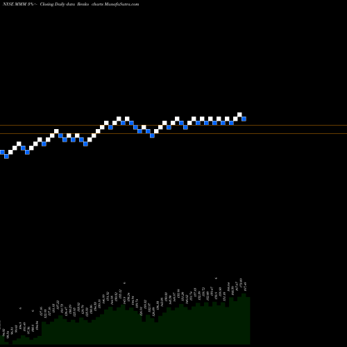 Free Renko charts 3M Company MMM share NYSE Stock Exchange 