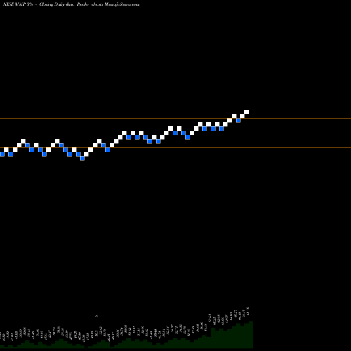 Free Renko charts Magellan Midstream Partners L.P. MMP share NYSE Stock Exchange 