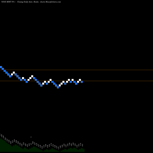 Free Renko charts MFS Multimarket Income Trust MMT share NYSE Stock Exchange 