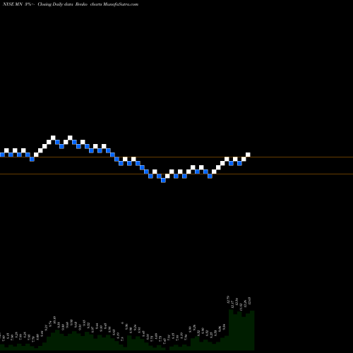 Free Renko charts Manning & Napier, Inc. MN share NYSE Stock Exchange 