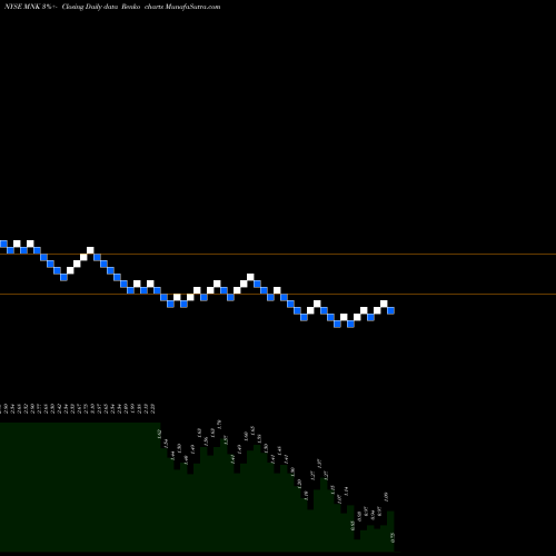 Free Renko charts Mallinckrodt Plc MNK share NYSE Stock Exchange 