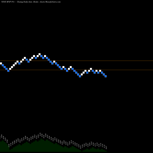 Free Renko charts Western Asset Municipal Partners Fund, Inc. MNP share NYSE Stock Exchange 