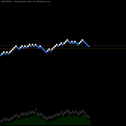 Free Renko charts Monmouth Real Estate Investment Corporation MNR share NYSE Stock Exchange 