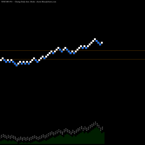Free Renko charts Altria Group MO share NYSE Stock Exchange 