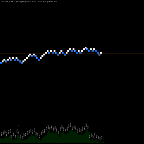 Free Renko charts Modine Manufacturing Company MOD share NYSE Stock Exchange 