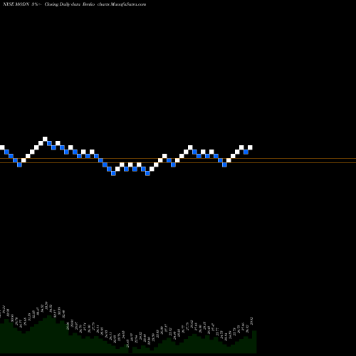 Free Renko charts Model N, Inc. MODN share NYSE Stock Exchange 